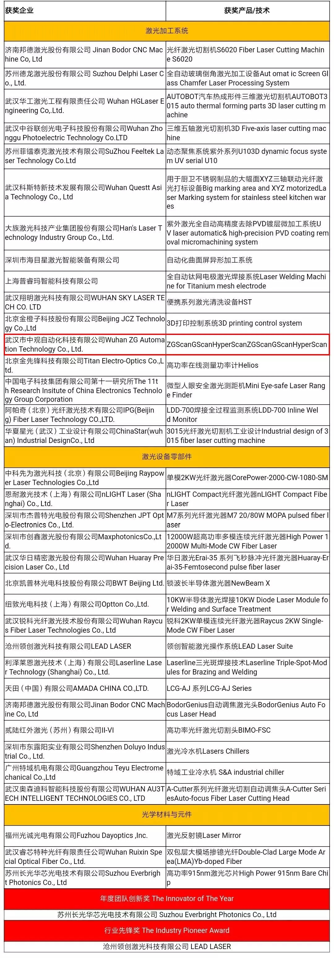 雙喜臨門 | 祝賀武漢中觀自動(dòng)化科技有限公司獲得榮格工業(yè)傳媒2018激光技術(shù)創(chuàng)新大獎(jiǎng)