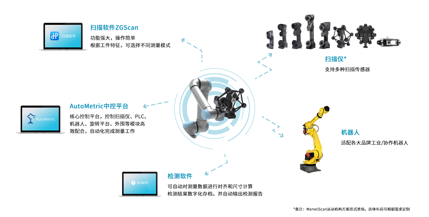 AutoMetric系統(tǒng)組成